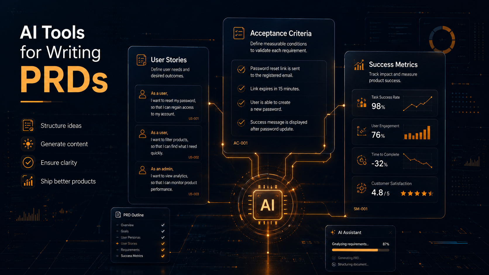 AI tools for writing PRDs shown as overlapping translucent document panels labeled User Stories, Acceptance Criteria, and Success Metrics on a dark navy background with amber and white accent lighting