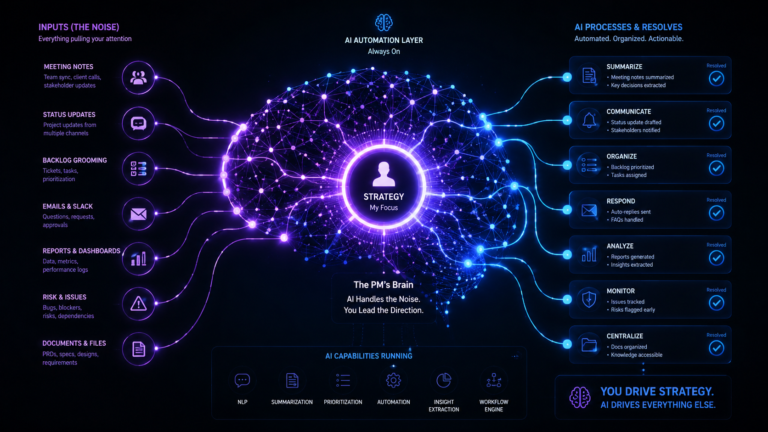 AI for product managers — neural network map showing automated task routing for meeting notes, status updates, and backlog grooming