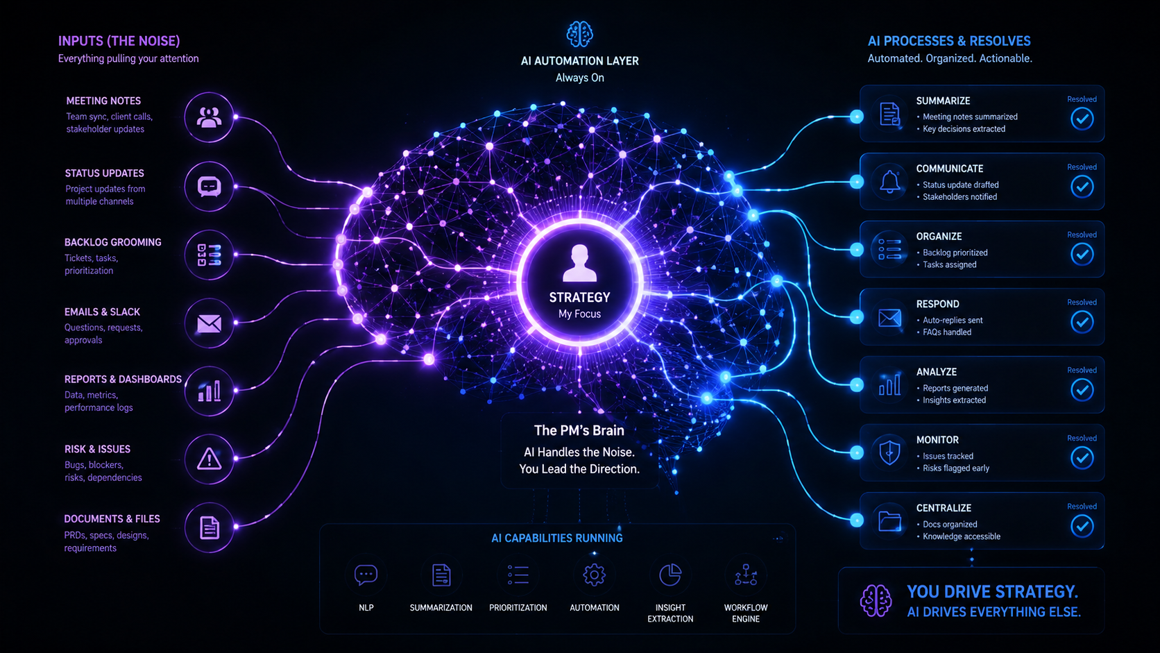 AI for product managers — neural network map showing automated task routing for meeting notes, status updates, and backlog grooming